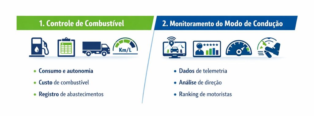 Infográfico mostrando duas etapas para reduzir o consumo de combustível na frota: controle de combustível com monitoramento de consumo e abastecimentos, e monitoramento do modo de condução com telemetria, análise de direção e ranking de motoristas.