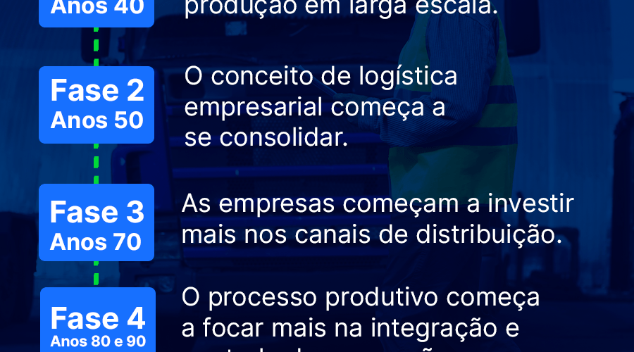 evolução da logística