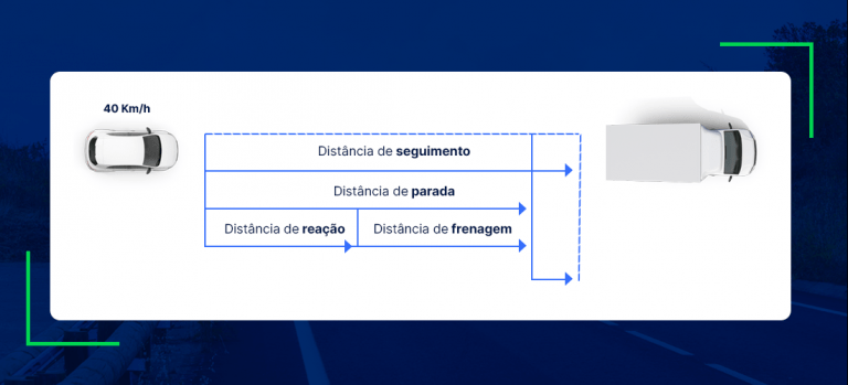 Manter uma distância insuficiente entre veículos impede que os ...