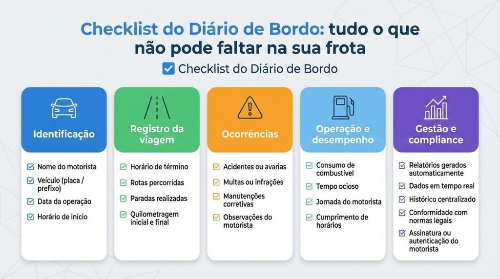 Checklist do diário de bordo digital para gestão de frotas, com itens como identificação do motorista, registro de viagens, rotas, paradas, ocorrências, consumo de combustível, jornada do motorista e relatórios, em layout nas cores azul e verde.