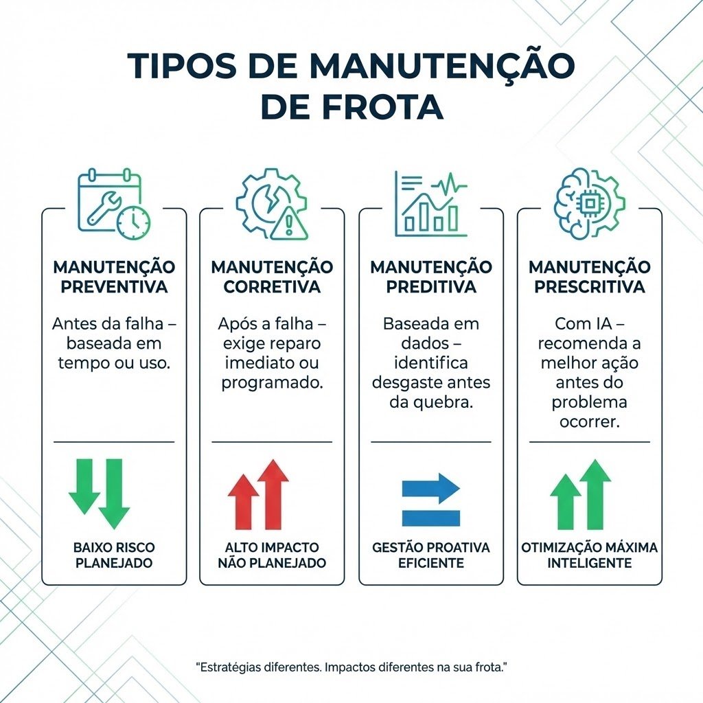 Infográfico comparando os tipos de manutenção da frota: preventiva, corretiva, preditiva e prescritiva, com explicação visual das diferenças e impacto operacional.