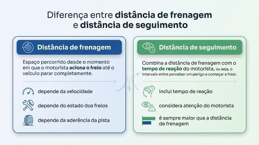Infográfico em formato de tabela, explicando a diferença entre distância de frenagem e distância de seguimento.