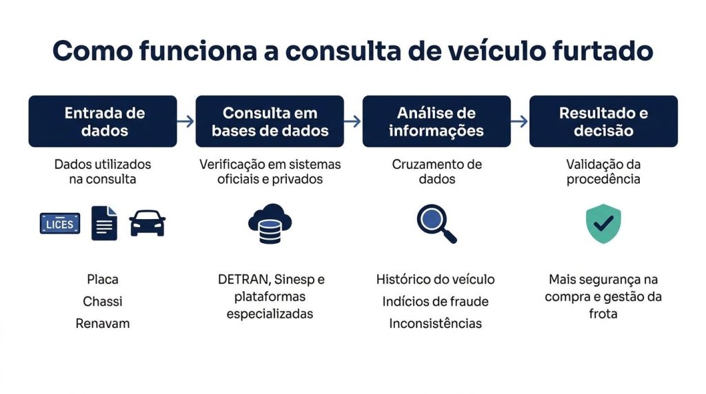 Crie um infográfico horizontal (16:9), com design moderno, corporativo e minimalista, utilizando paleta de cores em azul escuro (quase marinho) e branco, com detalhes sutis em azul médio para destaque.

Título do infográfico:
“Como funciona a consulta de veículo furtado”

Estrutura visual dividida em 4 blocos principais, com ícones simples e estilo flat:

BLOCO 1 – Entrada de dados
Texto curto:
“Dados utilizados na consulta”
Elementos visuais: ícones de placa, documento e carro
Lista:
Placa
Chassi
Renavam
BLOCO 2 – Consulta em bases de dados
Texto curto:
“Verificação em sistemas oficiais e privados”
Elementos visuais: ícone de banco de dados / nuvem
Subtexto:
“DETRAN, Sinesp e plataformas especializadas”
BLOCO 3 – Análise de informações
Texto curto:
“Cruzamento de dados”
Elementos visuais: ícone de lupa ou análise
Subitens:
Histórico do veículo
Indícios de fraude
Inconsistências
BLOCO 4 – Resultado e decisão
Texto curto:
“Validação da procedência”
Elementos visuais: check verde/azulado ou escudo
Subtexto:
“Mais segurança na compra e gestão da frota”

Rodapé pequeno:
“Processo essencial para evitar fraudes e prejuízos na gestão de veículos”

Estilo:

Fundo branco ou azul muito escuro
Tipografia sans-serif moderna
Ícones lineares ou flat
Layout limpo, com espaçamento e hierarquia clara
Visual corporativo voltado para empresas e gestão de frotas
ð¡ DICA (importante pra ficar nível profissional)

Se quiser elevar ainda mais:

ð peça variação com:

setas conectando os blocos (fluxo)
ou formato de linha do tempo horizontal

Isso ajuda muito na compreensão visual.