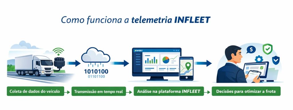 Infográfico mostrando como funciona a telemetria veicular da INFLEET, com coleta de dados do veículo, transmissão em tempo real e análise na plataforma de gestão de frotas.