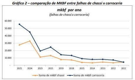 Gráfico 2 – comparação de MKBF entre falhas de chassi e carroceria