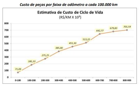 Orçamento de Manutenção por Ciclo de Vida