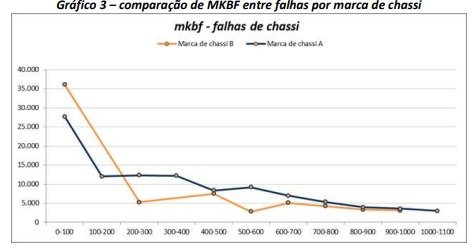Gráfico 3 – comparação de MKBF entre marcas de chassi