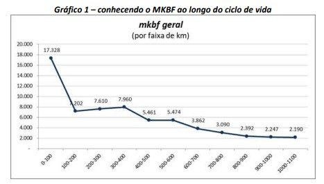 Gráfico 1 – MKBF ao longo do ciclo de vida