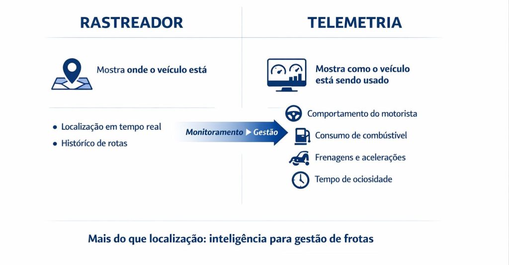 Comparação entre rastreador e telemetria destacando localização em tempo real versus análise de comportamento, consumo e gestão de frota