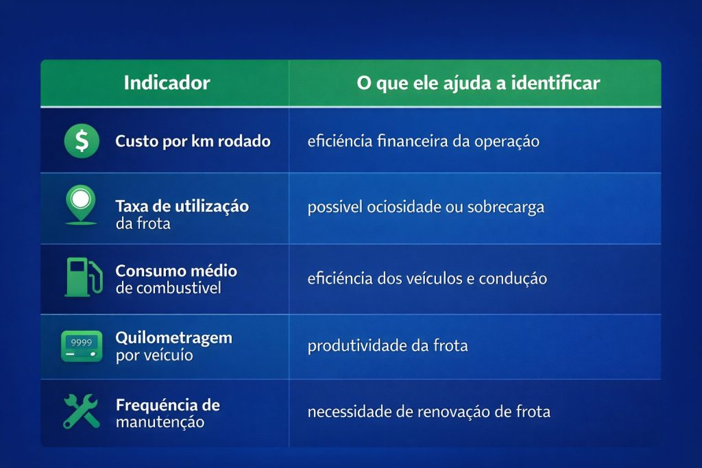 Tabela de indicadores de gestão de frota mostrando métricas operacionais como custo por km rodado para eficiência financeira, taxa de utilização da frota para identificar ociosidade ou sobrecarga, consumo médio de combustível para avaliar eficiência dos veículos, quilometragem por veículo para medir produtividade da frota e frequência de manutenção para indicar necessidade de renovação de frota.