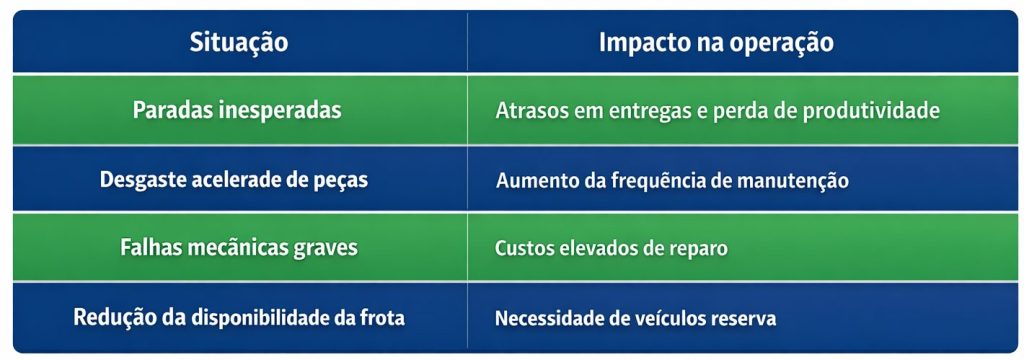 Tabela comparativa mostrando situações comuns na gestão de manutenção de caminhões e seus impactos na operação, como paradas inesperadas, desgaste acelerado de peças, falhas mecânicas graves e redução da disponibilidade da frota.