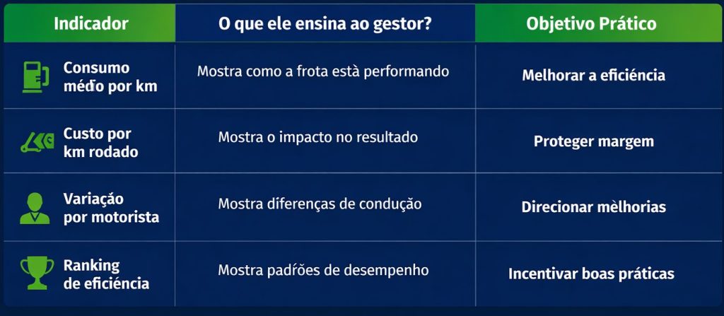 Tabela visual com fundo azul escuro e detalhes em verde, apresentando indicadores de gestão de combustível em frotas. A tabela possui três colunas: “Indicador”, “O que ele ensina ao gestor?” e “Objetivo Prático”. Inclui quatro linhas com os indicadores: consumo médio por km, custo por km rodado, variação por motorista e ranking de eficiência, com descrições sobre desempenho da frota, impacto nos custos, diferenças de condução e incentivo a boas práticas.