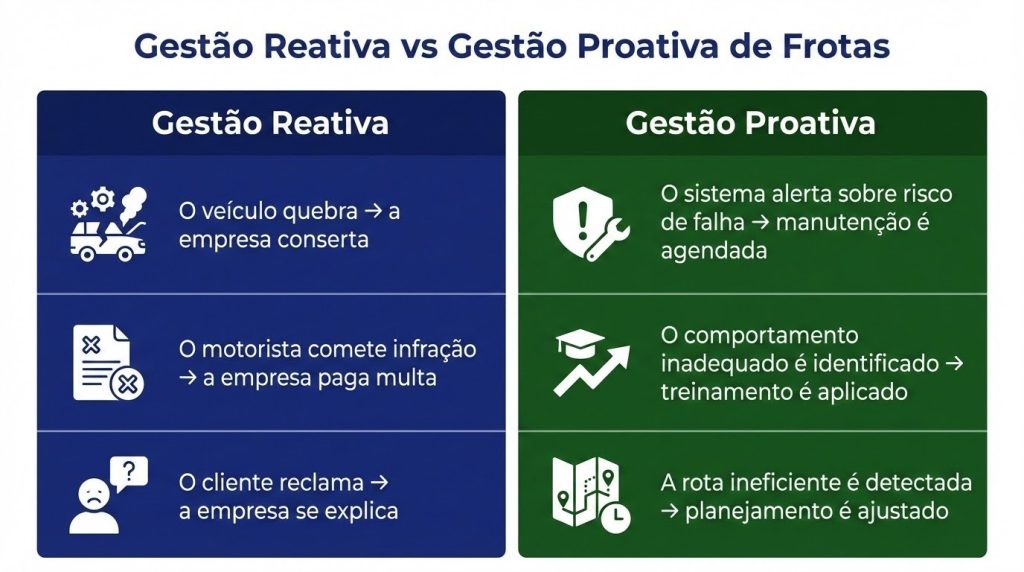 Infográfico comparativo em formato de tabela mostrando a diferença entre gestão reativa e gestão proativa de frotas. Na coluna azul escuro, gestão reativa apresenta situações como veículo quebrando e empresa consertando, motorista cometendo infração e empresa pagando multa, e cliente reclamando enquanto a empresa se explica. Na coluna verde escuro, gestão proativa mostra sistema alertando sobre risco de falha com manutenção agendada, comportamento inadequado identificado com aplicação de treinamento, e rota ineficiente detectada com planejamento ajustado. No rodapé, a frase destaca que a diferença não está apenas na tecnologia, mas na mentalidade.