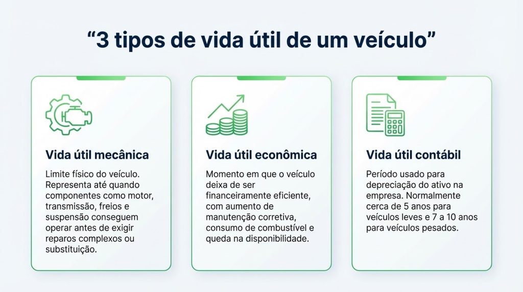 Infográfico em azul e verde com três blocos explicando os tipos de vida útil de veículo: mecânica, econômica e contábil.
