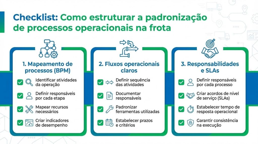 Checklist visual sobre padronização de processos operacionais na gestão de frotas, destacando mapeamento de processos (BPM), criação de fluxos operacionais e definição de responsabilidades e SLAs.