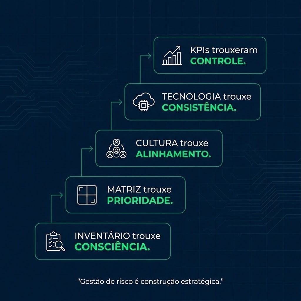 Arte corporativa em fundo azul escuro com detalhes gráficos sutis e elementos em verde. No centro, uma sequência vertical de cinco frases conectadas por uma linha fina, representando evolução estratégica: “Inventário trouxe consciência”, “Matriz trouxe prioridade”, “Cultura trouxe alinhamento”, “Tecnologia trouxe consistência” e “KPIs trouxeram controle”. As palavras-chave consciência, prioridade, alinhamento, consistência e controle aparecem destacadas em verde. Na parte inferior, a frase “Gestão de risco é construção estratégica.” O visual transmite organização, método e maturidade operacional.