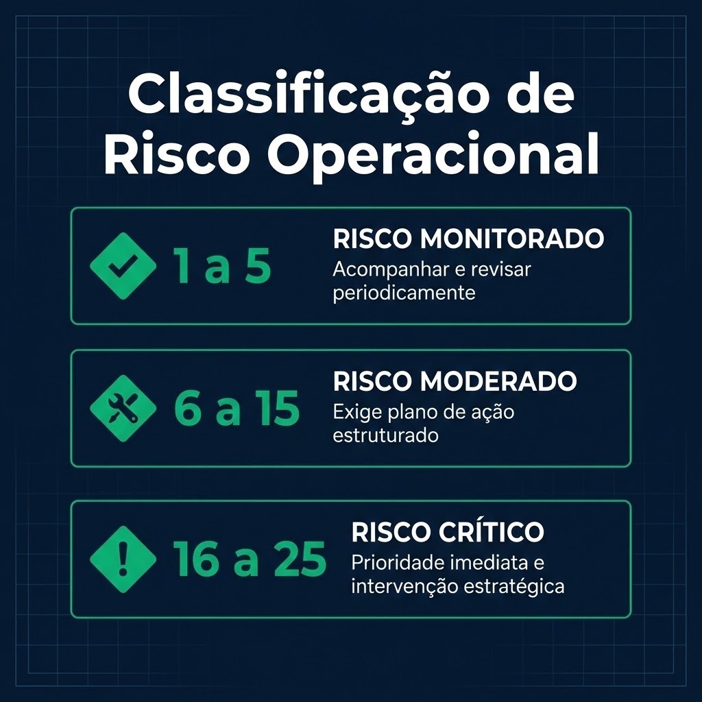 Arte corporativa com fundo azul escuro e design minimalista em estilo dashboard. No topo, o título “Classificação de Risco Operacional”. No centro, três blocos organizados verticalmente com bordas verdes. O primeiro mostra “1 a 5 — Risco Monitorado”, com a descrição “Acompanhar e revisar periodicamente”. O segundo apresenta “6 a 15 — Risco Moderado”, com a descrição “Exige plano de ação estruturado”. O terceiro destaca “16 a 25 — Risco Crítico”, com a descrição “Prioridade imediata e intervenção estratégica”. Os números aparecem em verde vibrante e o restante do texto em branco. Na parte inferior, a frase “Priorize com método. Decida com dados.” O visual transmite organização, análise e controle estratégico.