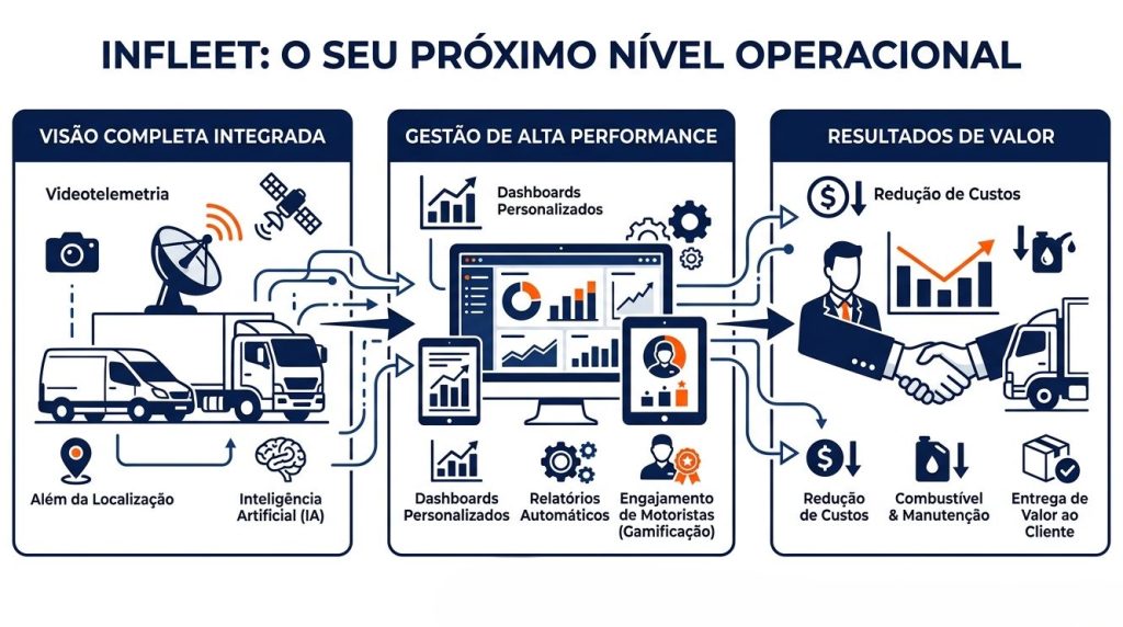 Infográfico horizontal da Infleet com o título 